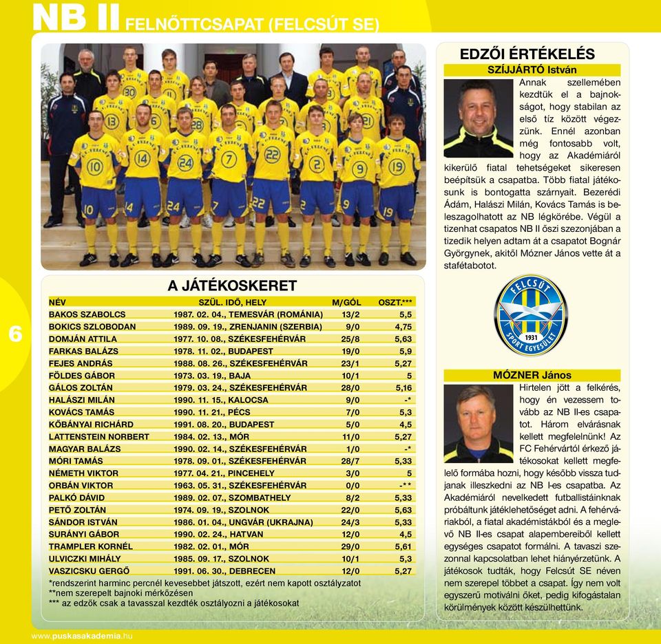 , Székesfehérvár 28/0 5,16 HALÁSZI MILÁN 1990. 11. 15., Kalocsa 9/0 -* KOVÁCS TAMÁS 1990. 11. 21., Pécs 7/0 5,3 KŐBÁNYAI RICHÁRD 1991. 08. 20., Budapest 5/0 4,5 LATTENSTEIN NORBERT 1984. 02. 13.