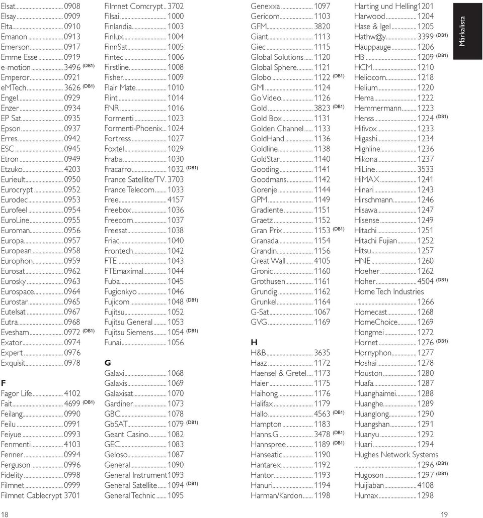 ..0962 Eurosky...0963 Eurospace...0964 Eurostar...0965 Eutelsat...0967 Eutra...0968 Evesham...0972 (DB1) Exator...0974 Expert...0976 Exquisit...0978 F Fagor Life...4102 Fait...4699 (DB1) Feilang.