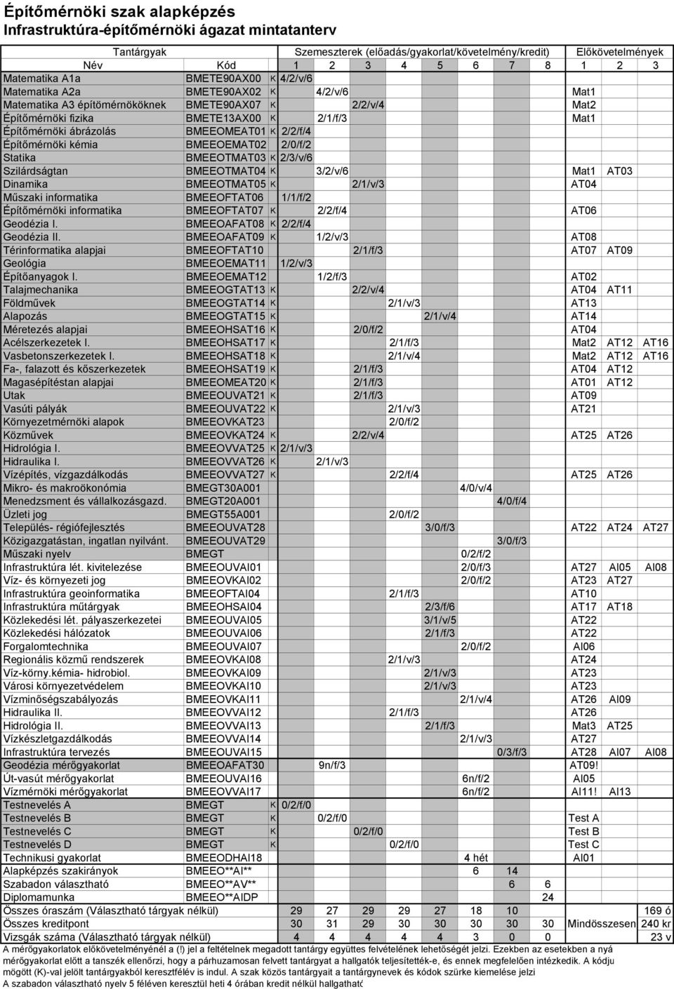 BMEEOMEAT01 K 2/2/f/4 Építőmérnöki kémia BMEEOEMAT02 2/0/f/2 Statika BMEEOTMAT03 K 2/3/v/6 Szilárdságtan BMEEOTMAT04 K 3/2/v/6 Mat1 AT03 Dinamika BMEEOTMAT05 K 2/1/v/3 AT04 Műszaki informatika