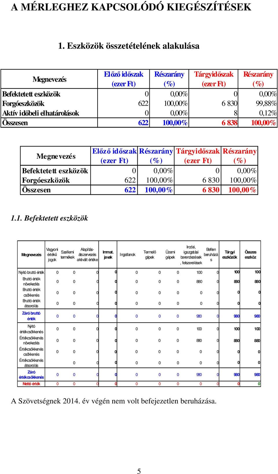 Aktív időbeli elhatárolások 0 0,00% 8 0,12% Összesen 622 100,00% 6 838 100,00% Megnevezés Előző időszak Részarány Tárgyidőszak Részarány (ezer Ft) (%) (ezer Ft) (%) Befektetett eszközök 0 0,00% 0