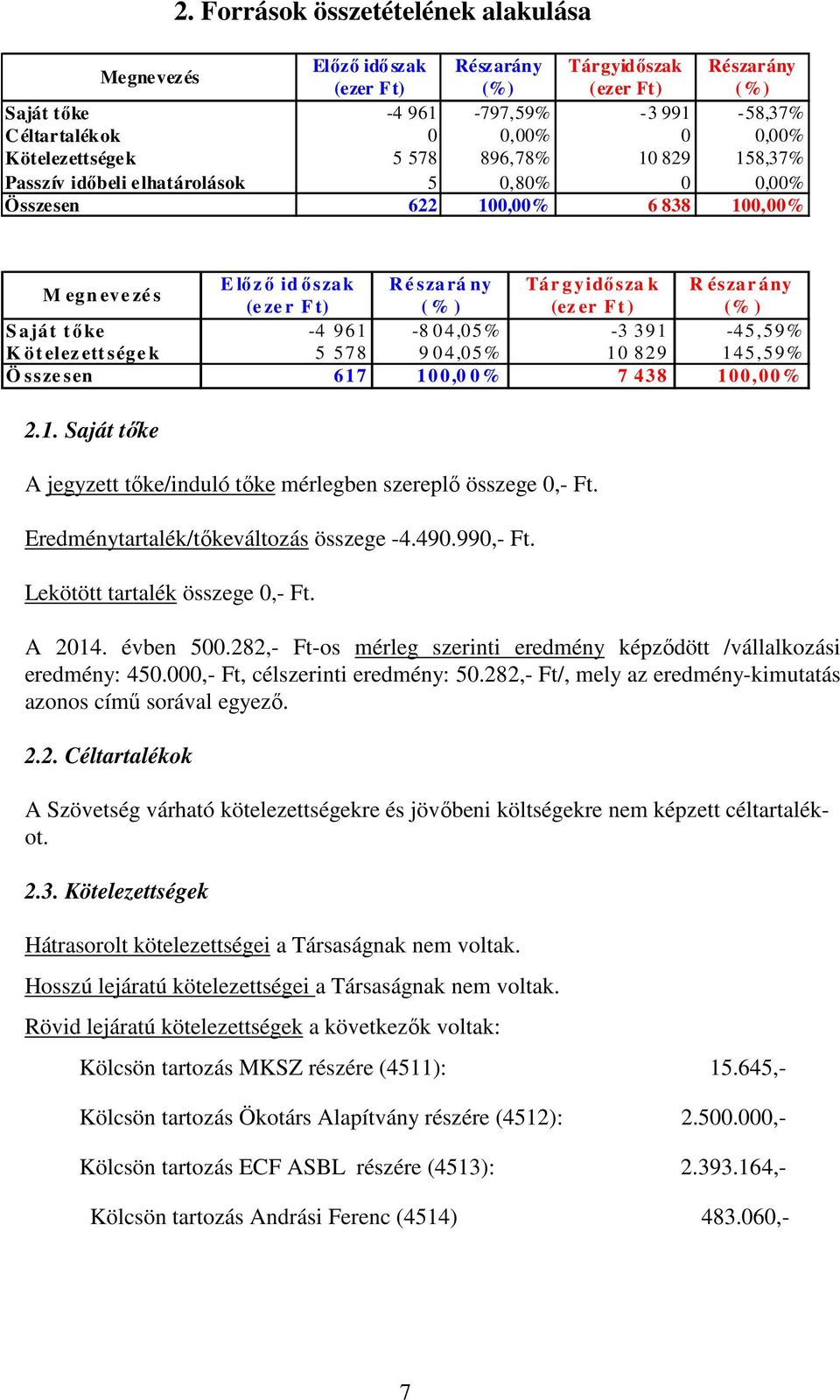 (e ze r F t) ( % ) (ez er F t ) (% ) S aját tőke -4 961-8 0 4,05% -3 3 91-45,59% K ö t elez ett sége k 5 578 9 0 4,05% 10 8 29 145,59% Ö ssze sen 617 10 0,0 0% 7 4 38 100,00 % 2.1. Saját tőke A jegyzett tőke/induló tőke mérlegben szereplő összege 0,- Ft.