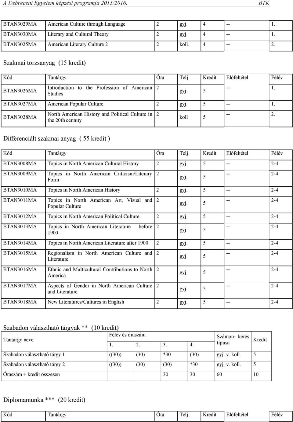 Differenciált szakmai anyag ( 55 kredit ) BTAN3008MA Topics in North American Cultural History BTAN3009MA Topics in North American Criticism/Literary Form BTAN3010MA Topics in North American History