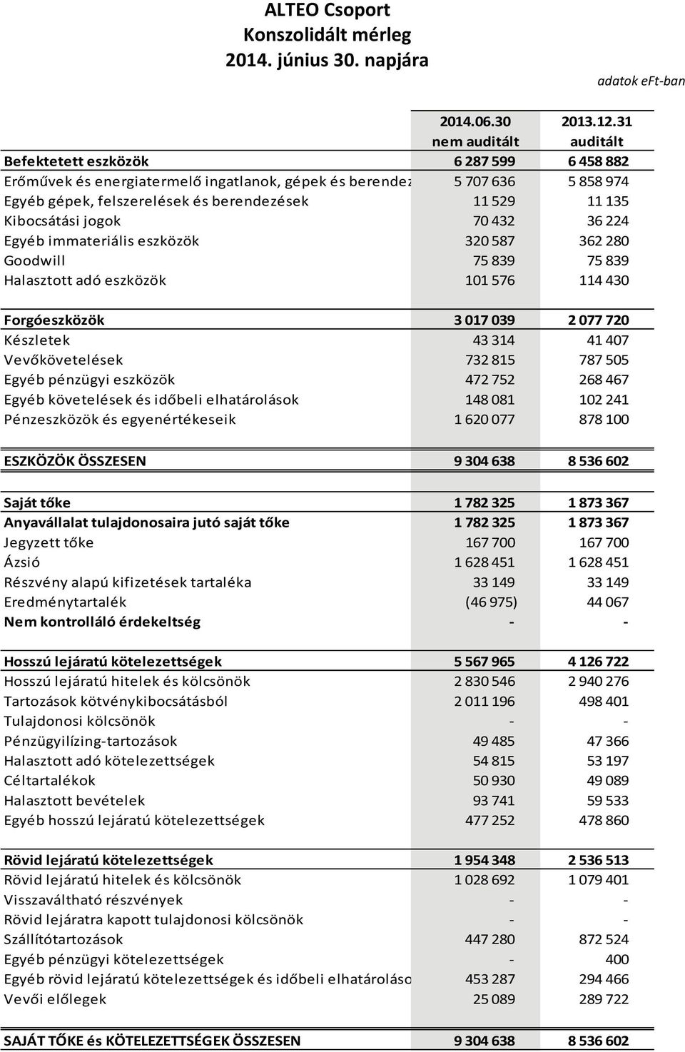 Kibocsátási jogok 70 432 36 224 Egyéb immateriális eszközök 320 587 362 280 Goodwill 75 839 75 839 Halasztott adó eszközök 101 576 114 430 Forgóeszközök 3 017 039 2 077 720 Készletek 43 314 41 407