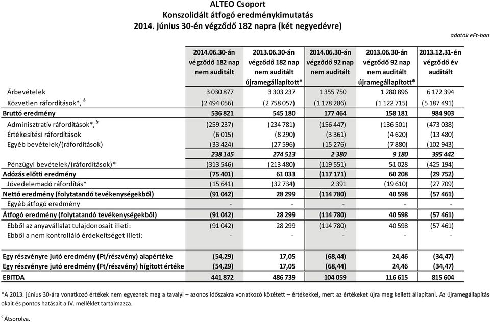 ráfordítások*, (2 494 056) (2 758 057) (1 178 286) (1 122 715) (5187 491) Bruttó eredmény 536 821 545 180 177 464 158 181 984 903 Adminisztratív ráfordítások*, (259 237) (234 781) (156 447) (136 501)