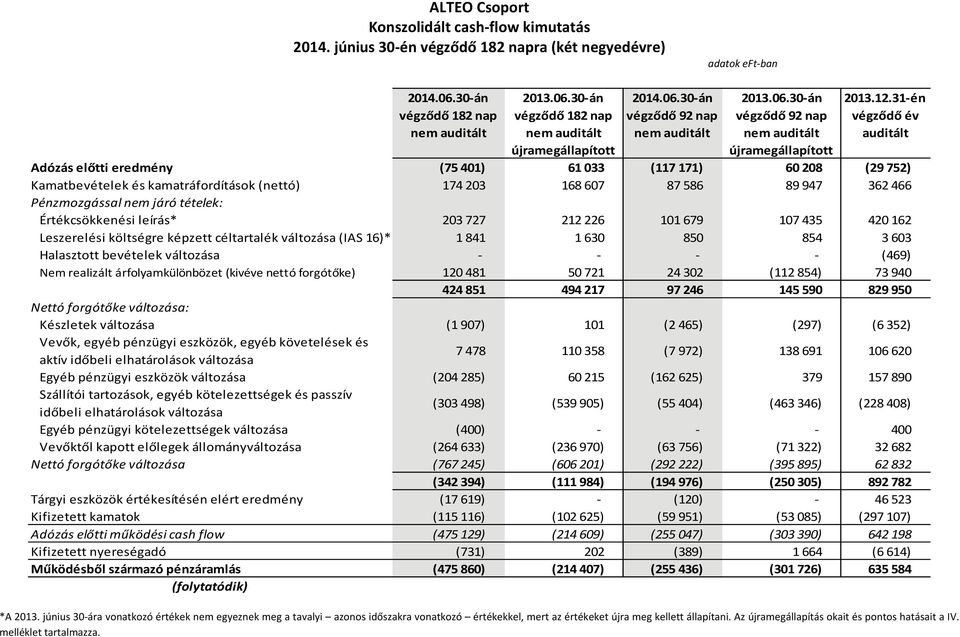 kamatráfordítások (nettó) 174 203 168 607 87 586 89 947 362 466 Pénzmozgással nem járó tételek: Értékcsökkenési leírás* 203 727 212 226 101 679 107 435 420 162 Leszerelési költségre képzett