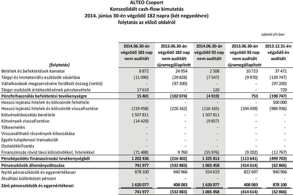és immateriális eszközök vásárlása (11 090) (29 828) (7 547) (9 970) (139 747) Vállalkozások megszerzésére fordított összeg (nettó) (97 200) (97 200) Tárgyi eszközök értékesítésének pénzbevétele 17
