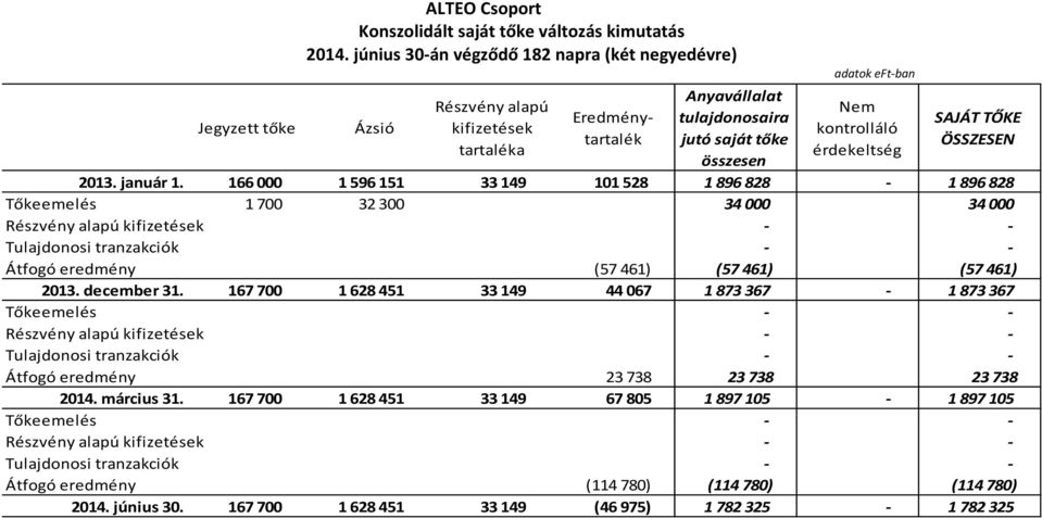 január 1. 166 000 1 596 151 33 149 101 528 1 896 828 1 896 828 Tőkeemelés 1700 32 300 34 000 34 000 Részvény alapú kifizetések Tulajdonosi tranzakciók Átfogó eredmény (57 461) (57 461) (57 461) 2013.