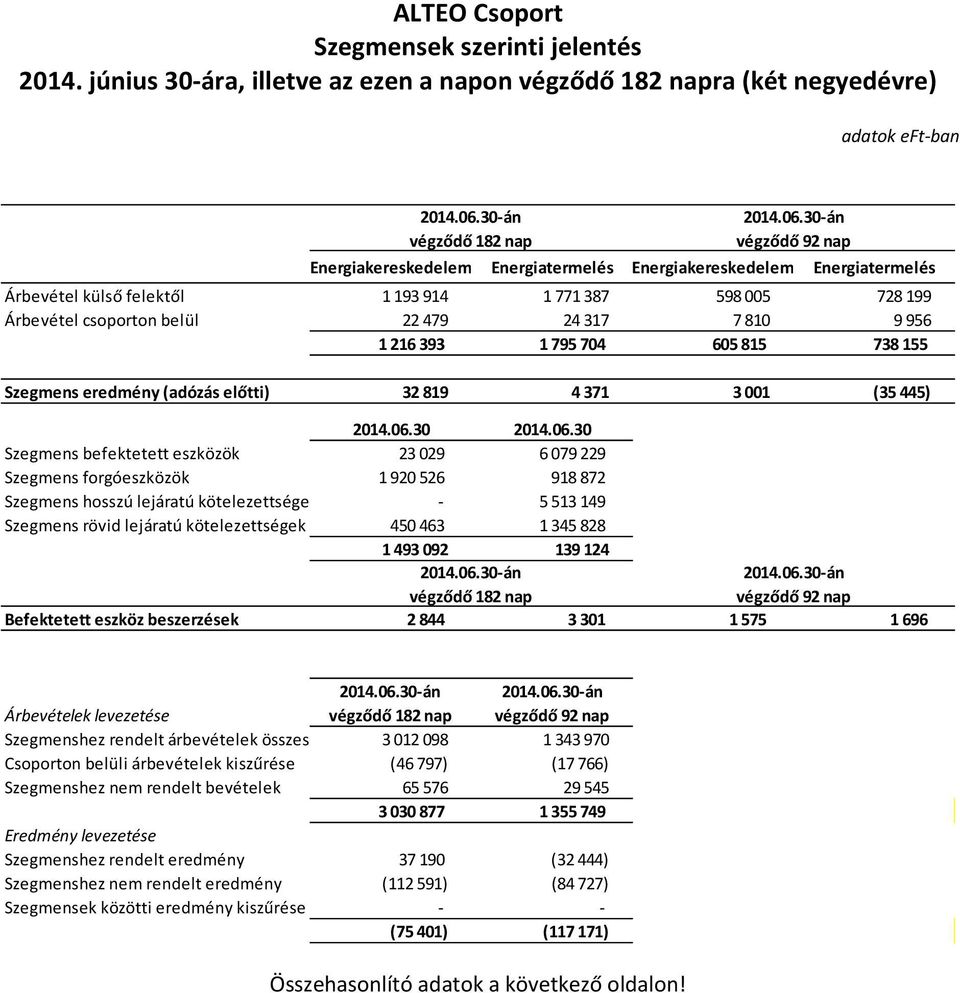 Árbevétel csoporton belül 22 479 24 317 7 810 9 956 1 216 393 1 795 704 605 815 738 155 Szegmens eredmény (adózás előtti) 32 819 4 371 3 001 (35 445) 2014.06.