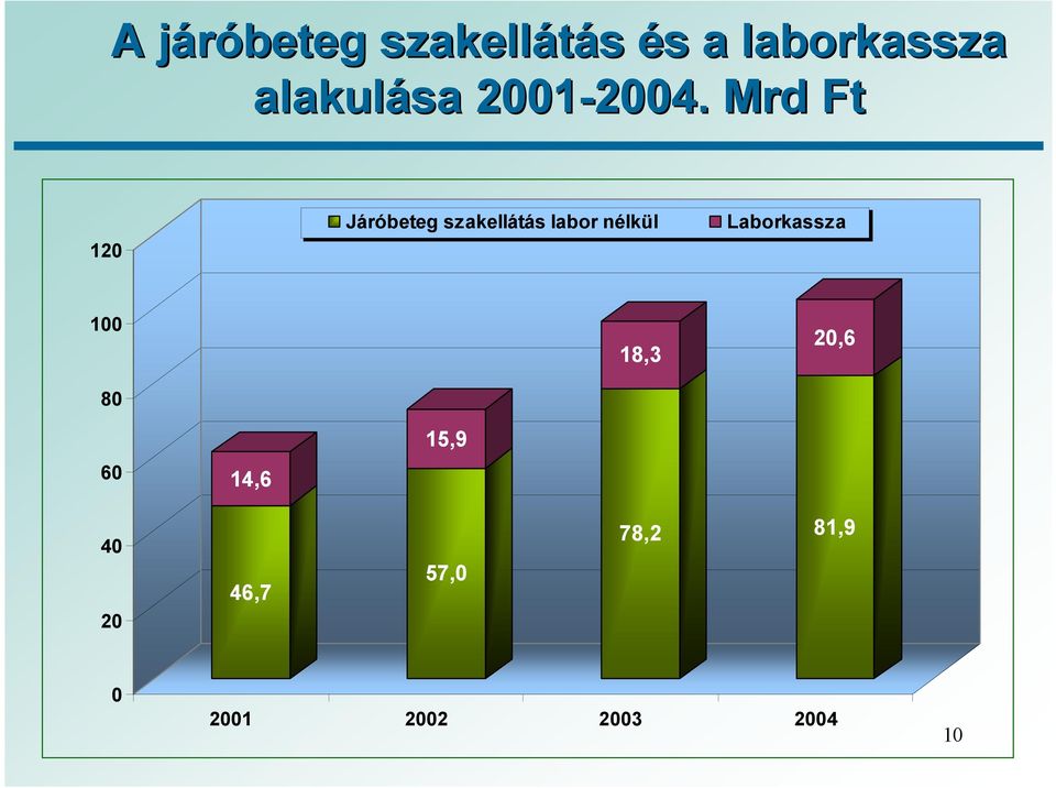 Mrd Ft 120 Járóbeteg szakellátás labor nélkül MFt