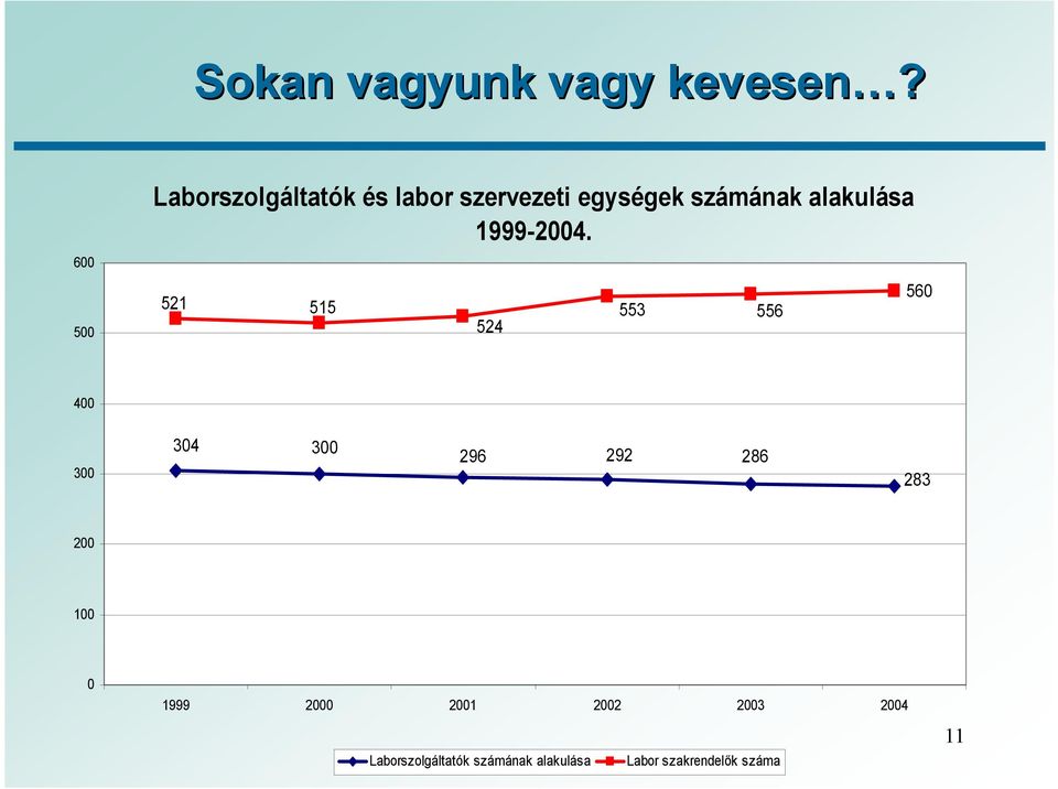 alakulása 1999-2004.