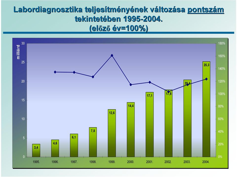 (előző év=100%) m illiárd 30 25 25,3 180% 160% 140% 20 20,4 120% 15