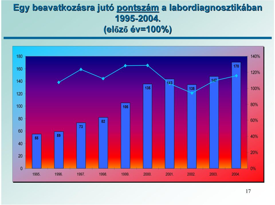 (előző év=100%) 180 140% 160 170 120% 140 120 135 143 135 147