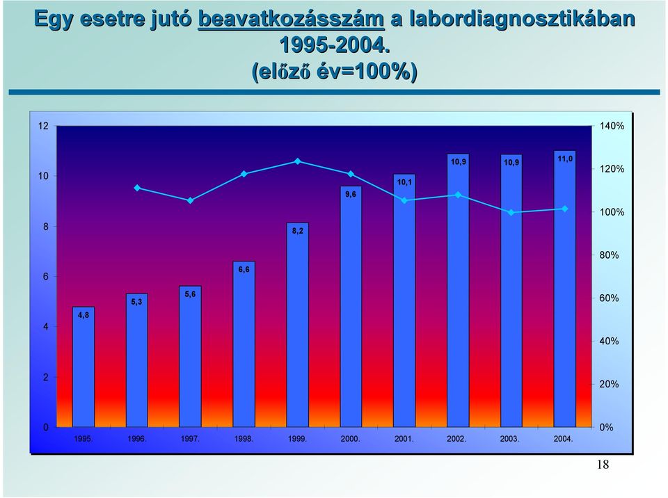 (előző év=100%) 12 140% 10 9,6 10,1 10,9 10,9 11,0 120% 8 8,2