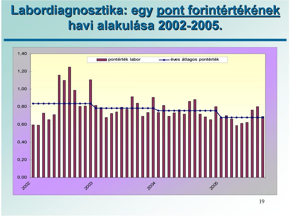 1,40 pontérték labor éves átlagos pontérték