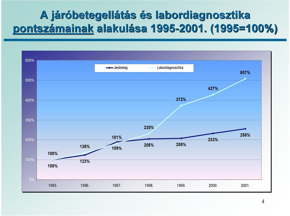 (1995=100%) 600% Járóbeteg Labordiagnosztika 507% 500% 427% 400%