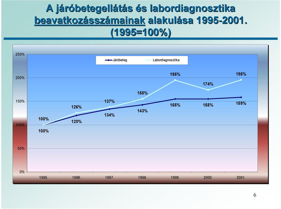 (1995=100%) 250% Járóbeteg Labordiagnosztika 200% 195% 174% 195%