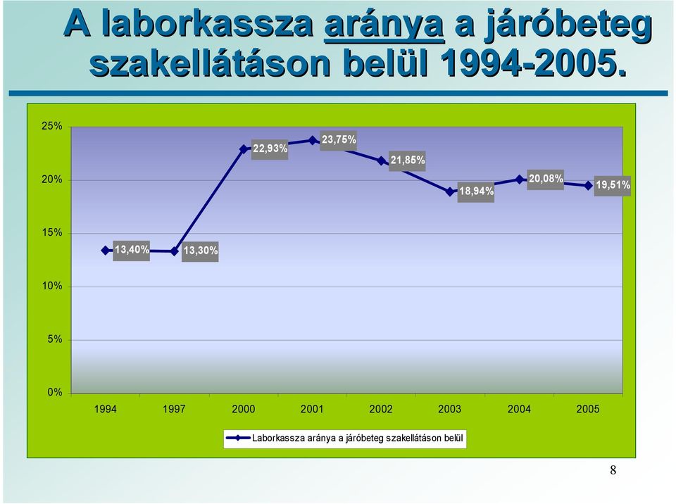 25% 22,93% 23,75% 21,85% 20% 18,94% 20,08% 19,51% 15% 13,40%