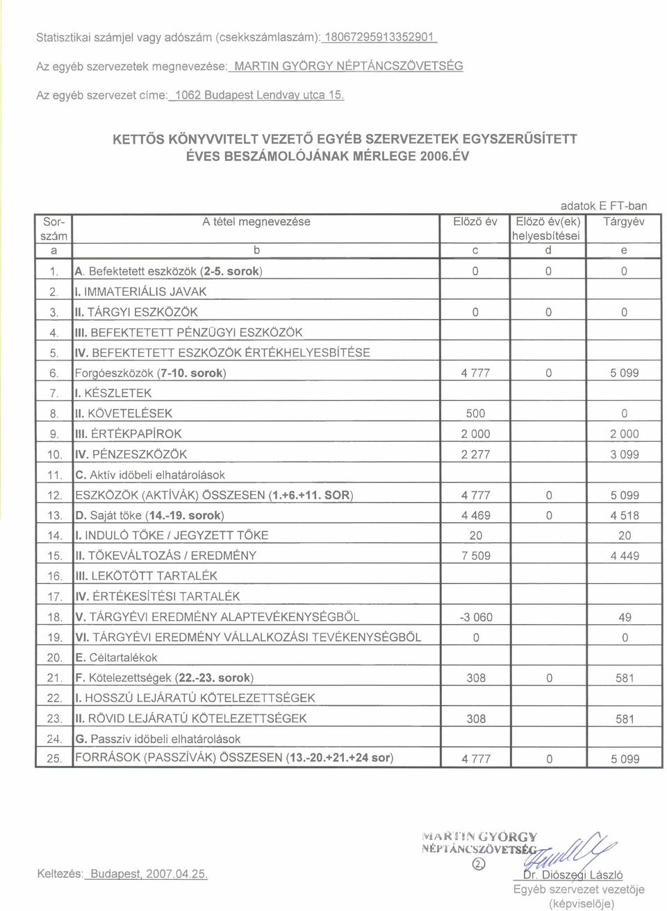 A tetel megnevezese A. Befektetett eszkozok (25. sorok) 1. IMMATERIALIS JAVAK 11. TARGYI ESZKOZOK 111. BEFEKTETETT PENZUGYI ESZKOZOK IV. BEFEKTETETT ESZKOZOK ERT~KHELYESB~TESE Forgoeszk~zok (71.
