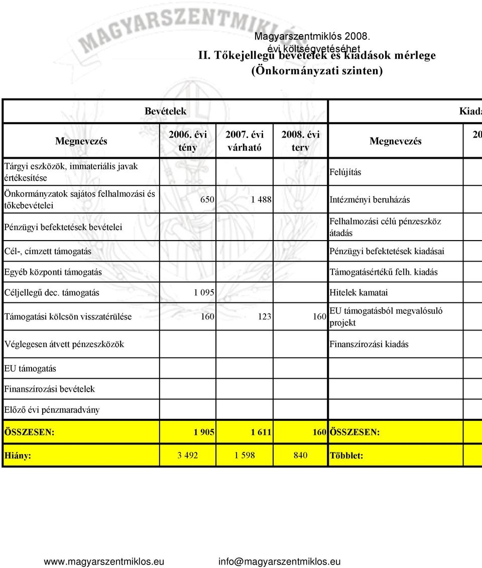 támogatás Felújítás 650 1 488 Intézményi beruházás Felhalmozási célú pénzeszköz átadás Pénzügyi befektetések kiadásai Támogatásértékű felh. kiadás Céljellegű dec.