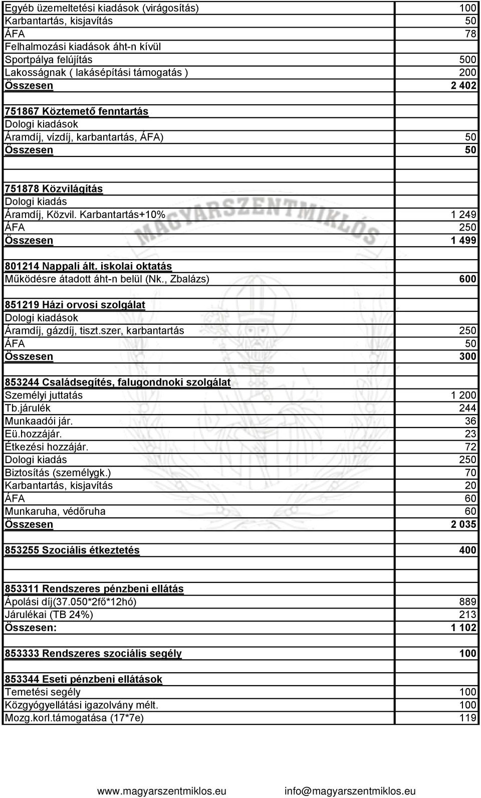 Karbantartás+10% 1 249 ÁFA 250 Összesen 1 499 801214 Nappali ált. iskolai oktatás Működésre átadott áht-n belül (Nk., Zbalázs) 600 851219 Házi orvosi szolgálat Dologi kiadások Áramdíj, gázdíj, tiszt.