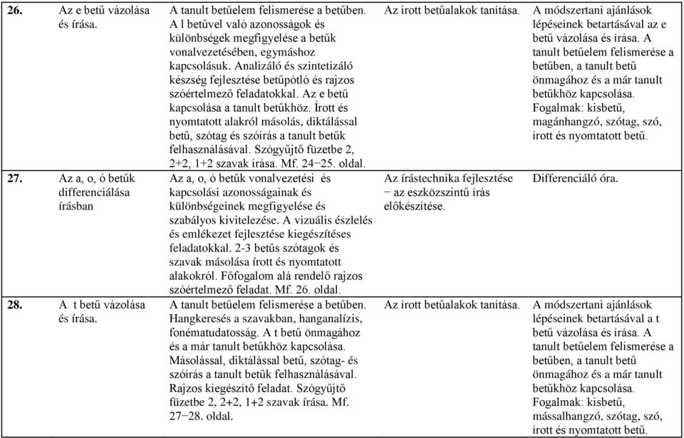 Az e betű kapcsolása a tanult betűkhöz. Írott és nyomtatott alakról másolás, diktálással betű, szótag és szóírás a tanult betűk felhasználásával. Szógyűjtő füzetbe 2, 2+2, 1+2 szavak írása. Mf. 24 25.