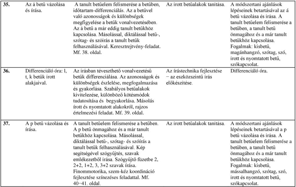 Másolással, diktálással betű-, szótag- és szóírás a tanult betűk felhasználásával. Keresztrejtvény-feladat. Mf. 38. oldal. Az írásban téveszthető vonalvezetésű betűk differenciálása.