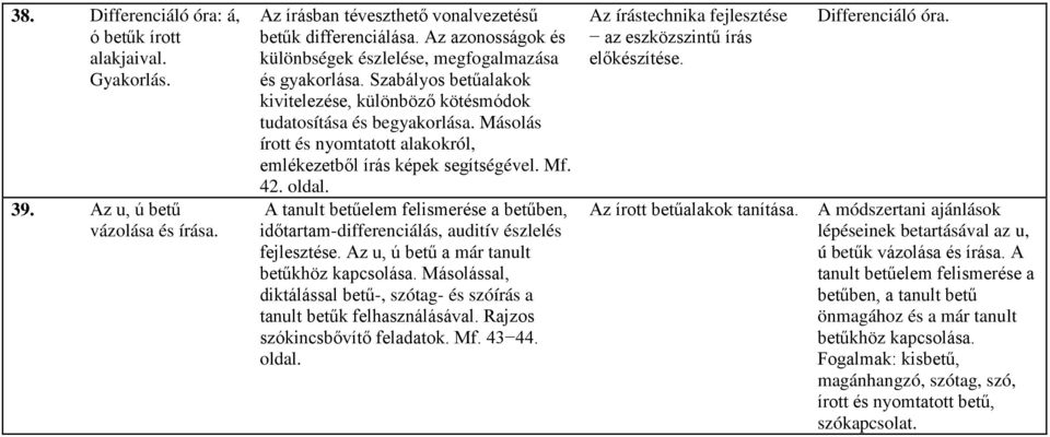 Másolás írott és nyomtatott alakokról, emlékezetből írás képek segítségével. Mf. 42. oldal. A tanult betűelem felismerése a betűben, időtartam-differenciálás, auditív észlelés fejlesztése.