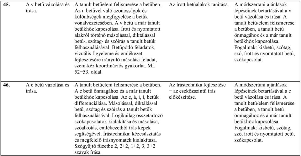 Betűpótló feladatok, vizuális figyeleme és emlékezet fejlesztésére irányuló másolási feladat, szem-kéz koordinációs gyakorlat. Mf. 52 53. oldal.