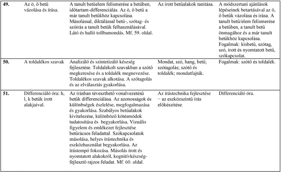 Toldalékos szavak alkotása. A szótagolás és az elválasztás gyakorlása. 51. Differenciáló óra: h, l, k betűk írott alakjaival. Az írásban téveszthető vonalvezetésű betűk differenciálása.