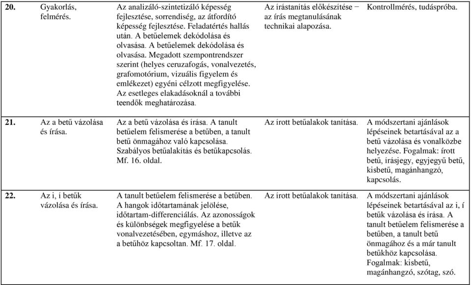 Az esetleges elakadásoknál a további teendők meghatározása. Az írástanítás előkészítése technikai alapozása. Kontrollmérés, tudáspróba. 21. Az a betű vázolása és írása. 22.