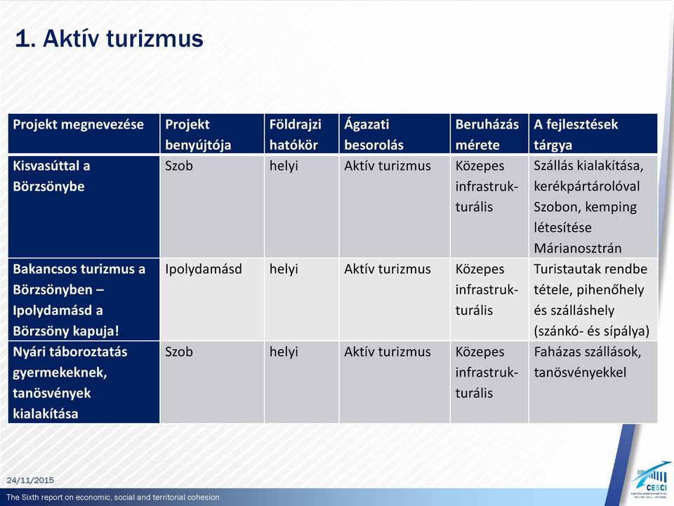 Aktív turizmus Közepes Ipolydamásd helyi Aktív turizmus Közepes Szob helyi Aktív turizmus Közepes A fejlesztések tárgya Szállás kialakítása,