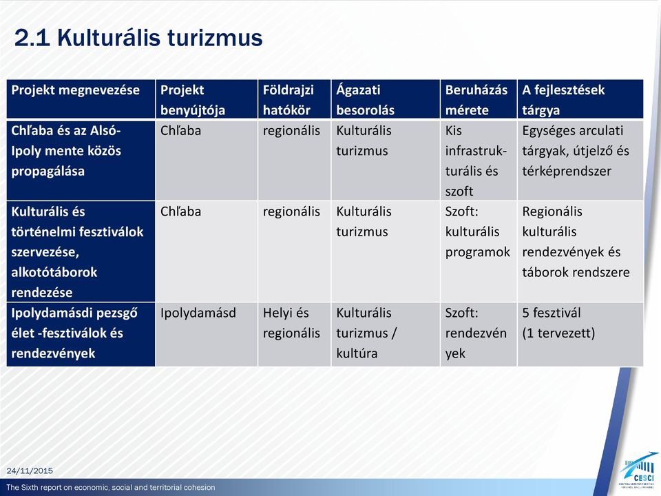 Chľaba regionális Kulturális turizmus Ipolydamásd Helyi és regionális Kulturális turizmus / kultúra Beruházás mérete Kis és szoft Szoft: kulturális programok