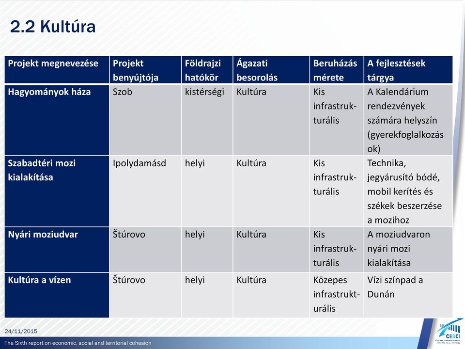 Kultúra a vízen Štúrovo helyi Kultúra Közepes A fejlesztések tárgya A Kalendárium rendezvények számára helyszín