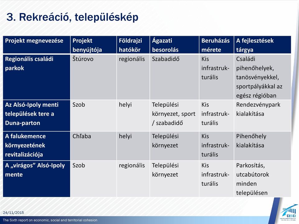 Családi pihenőhelyek, tanösvényekkel, sportpályákkal az egész régióban Rendezvénypark kialakítása A falukemence környezetének revitalizációja Chľaba helyi
