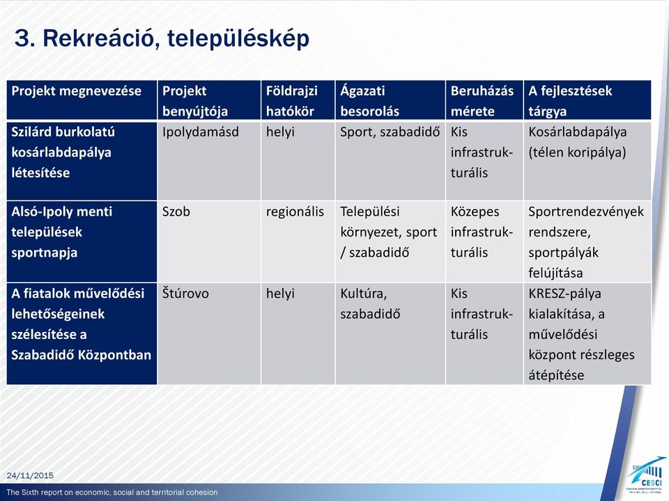 sportnapja A fiatalok művelődési lehetőségeinek szélesítése a Szabadidő Központban Szob regionális Települési környezet, sport / szabadidő Štúrovo