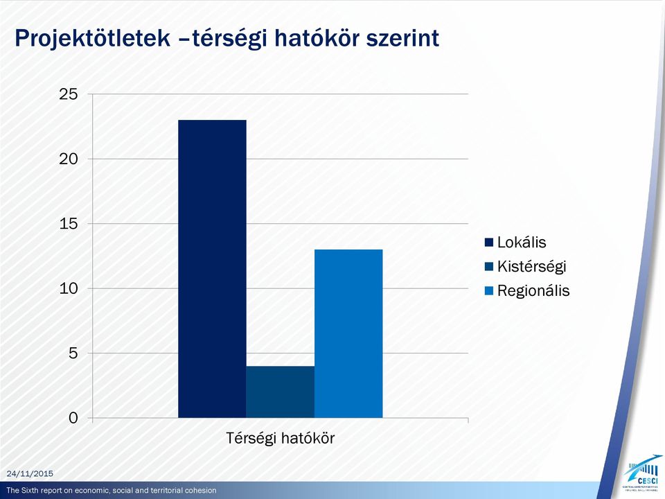 10 Lokális Kistérségi