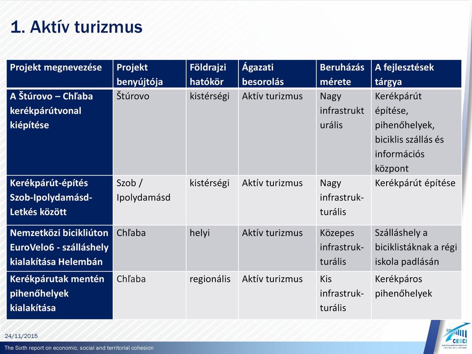 Aktív turizmus Nagy infrastrukt urális Szob / Ipolydamásd kistérségi Aktív turizmus Nagy Chľaba helyi Aktív turizmus Közepes Chľaba regionális Aktív turizmus Kis A
