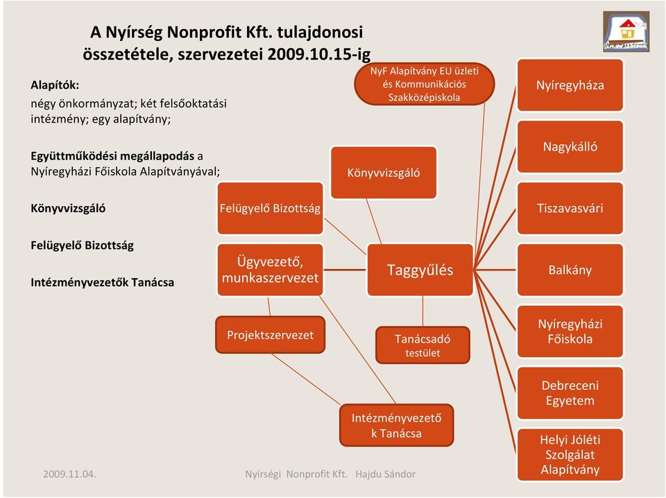 Együttműködési megállapodás a Nyíregyházi Főiskola Alapítványával; Könyvvizsgáló Nagykálló Könyvvizsgáló Felügyelő Bizottság Tiszavasvári Felügyelő Bizottság