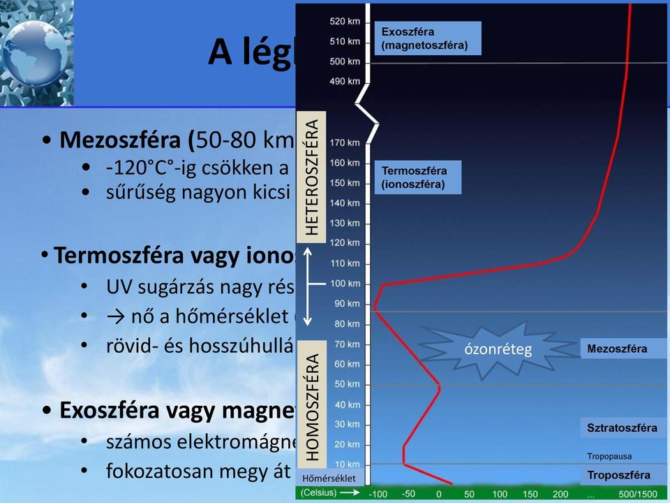 a hőmérséklet (1200 C-ig) rövid- és hosszúhullámú rádióadásokat rétegei visszaverik ózonréteg Mezoszféra Exoszféra vagy magnetoszféra