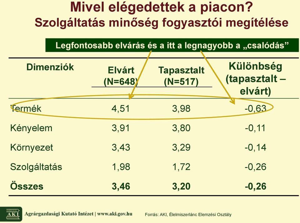 legnagyobb a csalódás Elvárt (N=648) Tapasztalt (N=517) Különbség (tapasztalt elvárt)