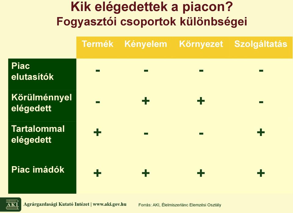 Szolgáltatás Piac elutasítók - - - - Körülménnyel elégedett -