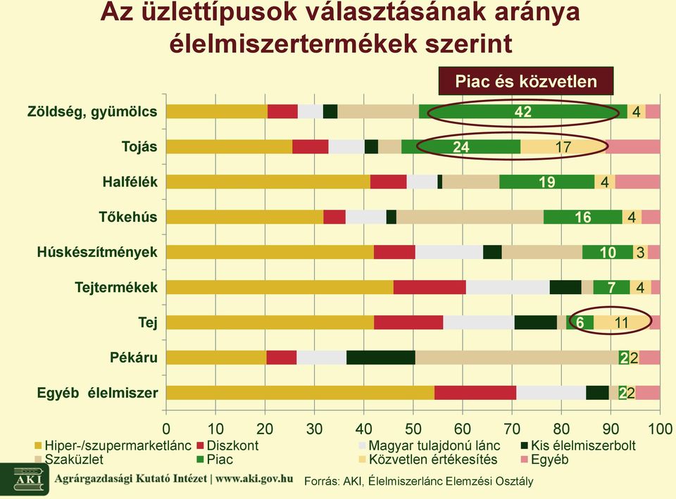 élelmiszer 6 11 22 22 0 10 20 30 40 50 60 70 80 90 100 Hiper-/szupermarketlánc Diszkont Magyar