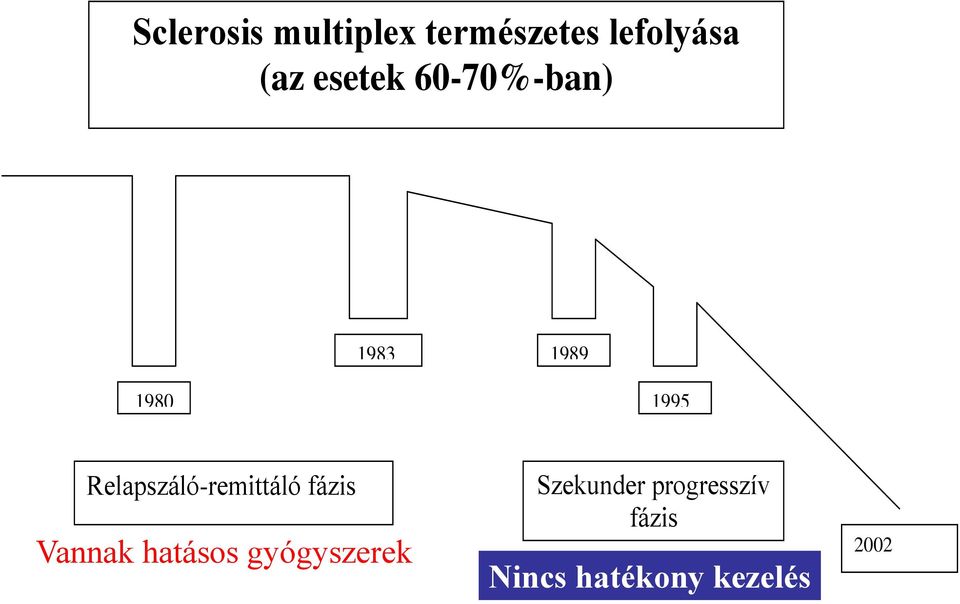 Relapszáló-remittáló fázis Vannak hatásos