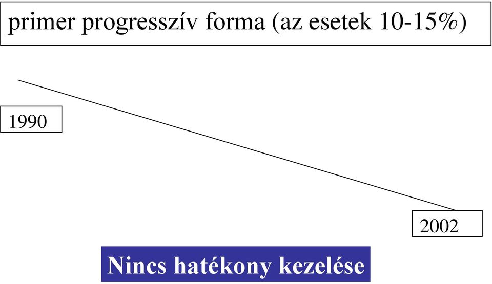 10-15%) 1990 Nincs
