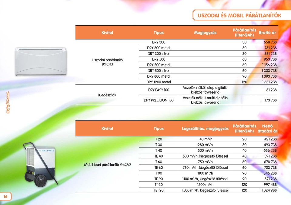 kijelzős távvezérlő Vezeték nélküli multi digitális kijelzős távvezérlő 61 238 173 738 Kivitel Típus Légszállítás, megjegyzés Párátlanítás (liter/24h) Nettó átadási ár 16 Mobil ipari párátlanító