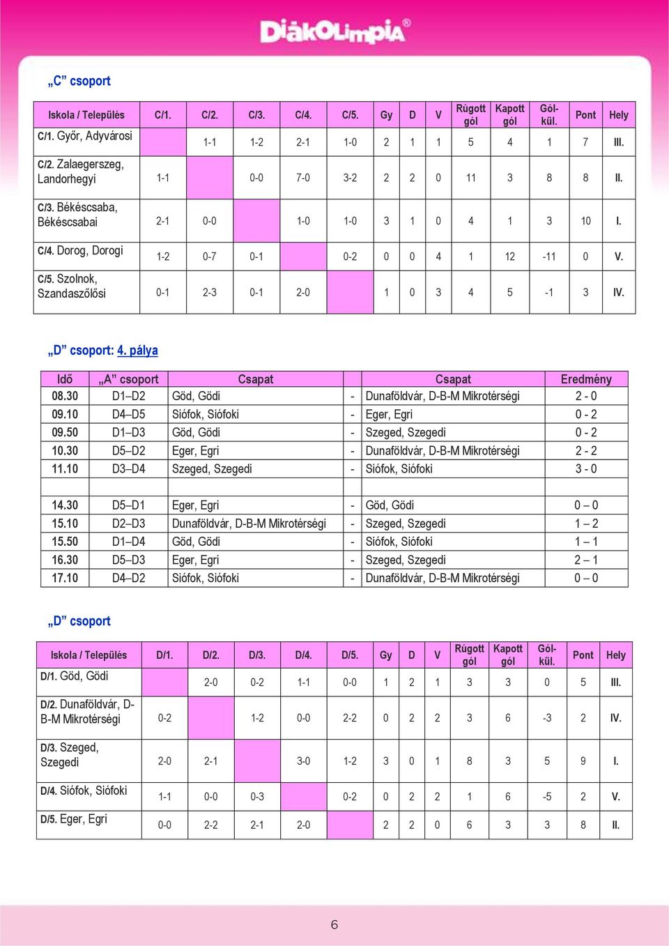 Pont Hely D csoport: 4. pálya Idő A csoport Csapat Csapat Eredmény 08.30 D1 D2 Göd, Gödi - Dunaföldvár, D-B-M Mikrotérségi 2-0 09.10 D4 D5 Siófok, Siófoki - Eger, Egri 0-2 09.