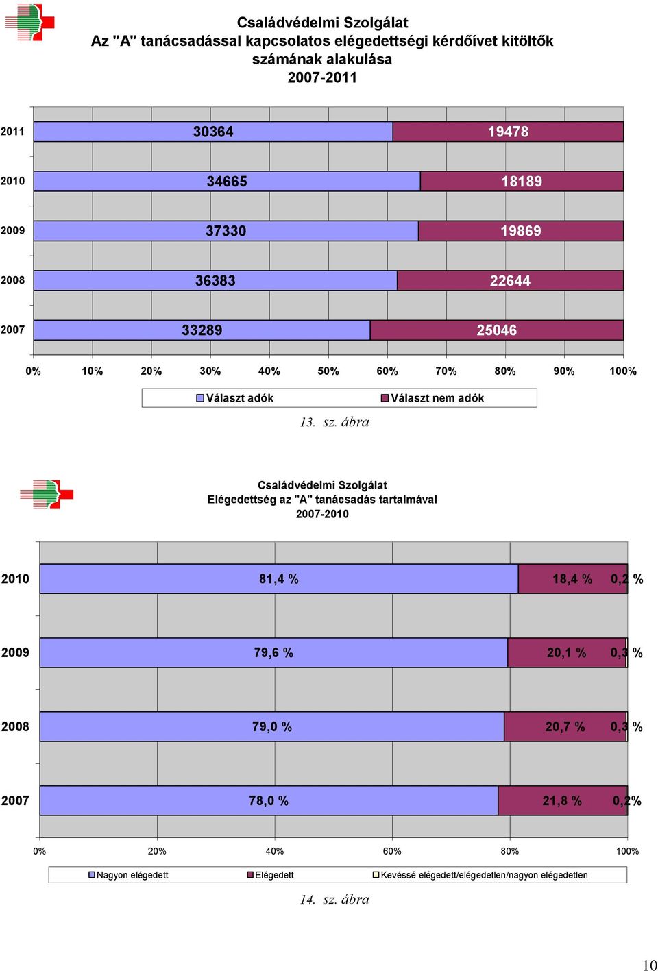 ábra Választ nem adók Elégedettség az "A" tanácsadás tartalmával - 81,4 % 18,4 %,2 % 79,6 % 2,1 %,3 % 79, %