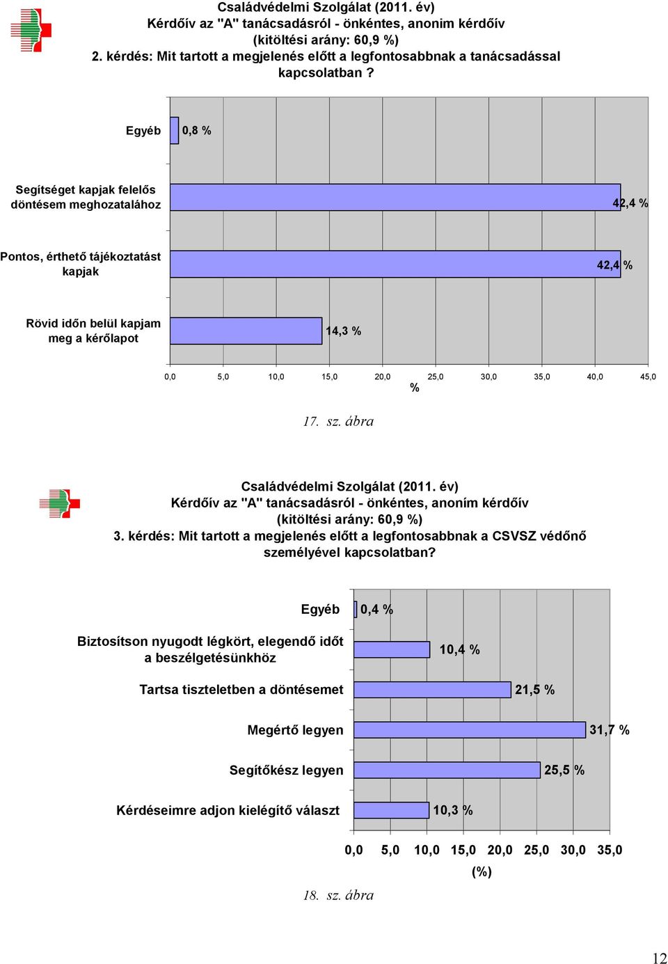 ábra (. év) Kérdőív az "A" tanácsadásról - önkéntes, anoním kérdőív (kitöltési arány: 6,9 %) 3. kérdés: Mit tartott a megjelenés előtt a legfontosabbnak a CSVSZ védőnő személyével kapcsolatban?