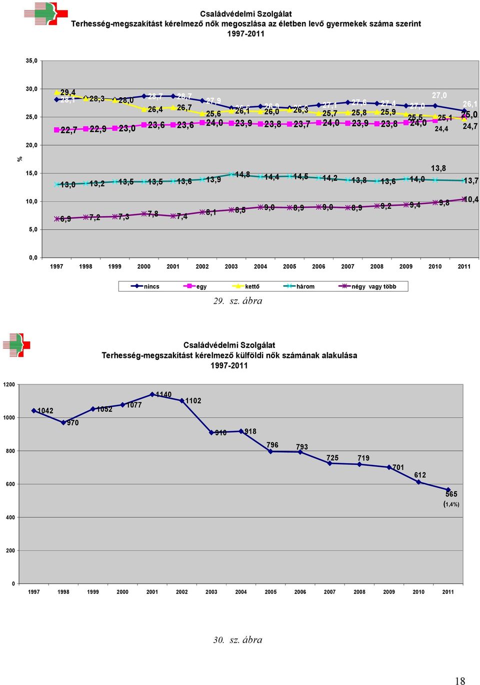 13,5 13,5 13,6 13,9 14,4 14,5 14,2 13,8 13,6 14, 13,7 6,9 7,2 7,3 7,8 7,4 8,1 8,5 9, 8,9 9, 8,9 9,2 9,4 9,8 1,4, 1997 1998 1999 2 nincs egy kettő három négy vagy több 29. sz.