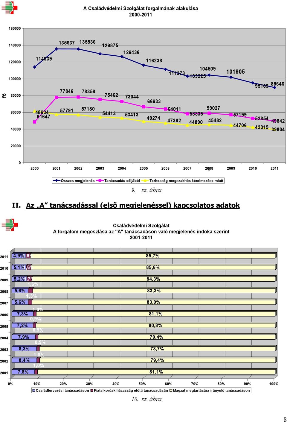 Az A tanácsadással (első megjelenéssel) kapcsolatos adatok A forgalom megoszlása az "A" tanácsadáson való megjelenés indoka szerint 4,9%1,6% 85,7% 5,1%1,6% 85,6% 5,2%1,7% 84,3% 1,6% 5,6% 83,3% 1,3%